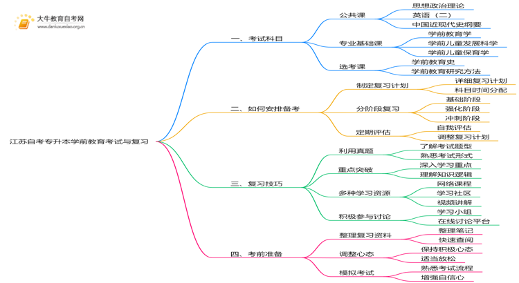 南宫28江苏自考专升本学前教育考什么？要怎么复习？